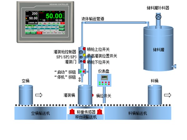 灌装称重系统